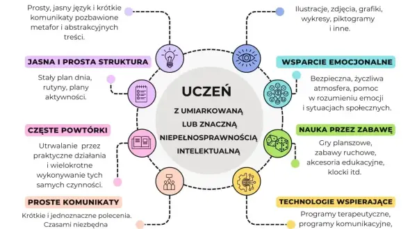 Wskazówki dla nauczycieli dotyczące pracy z uczniem z niepełnosprawnością intelektualną: wizualizacje, jasna struktura, wsparcie emocjonalne, zabawa.
