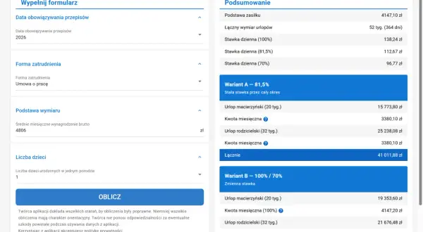 Kalkulator zasiłku macierzyńskiego porównuje warianty 81,5%, 100% i 70%. Podaje kwoty miesięczne i łączne.
