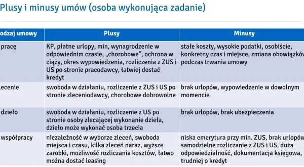 Tabela porównująca rodzaje umów o pracę: o pracę, zlecenie, o dzieło, o współpracę, wraz z ich plusami i minusami.