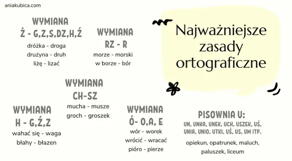 Najważniejsze zasady ortograficzne: wymiany głosek (np. ż-g, rz-r, ch-sz, h-g, ó-o,a,e) i pisownia "u".