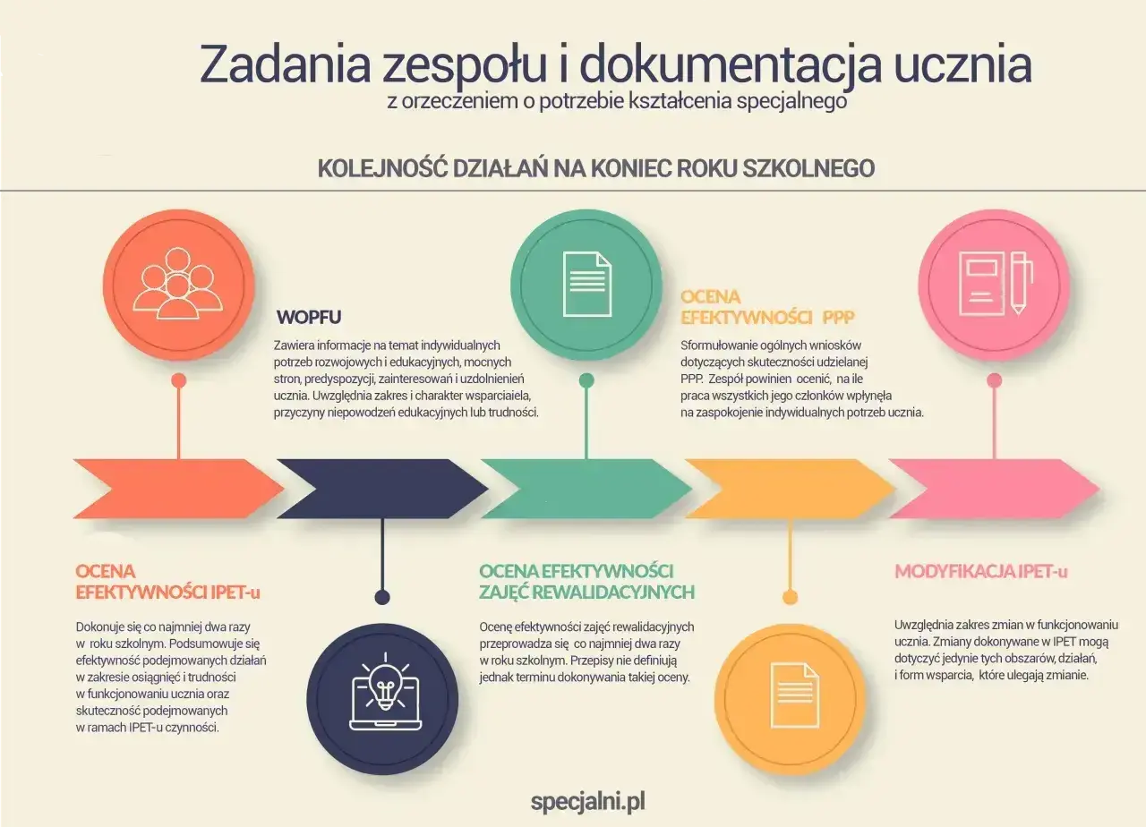 Schemat przedstawia proces oceny i modyfikacji IPET-u, podkreślając indywidualizację pracy z uczniem.