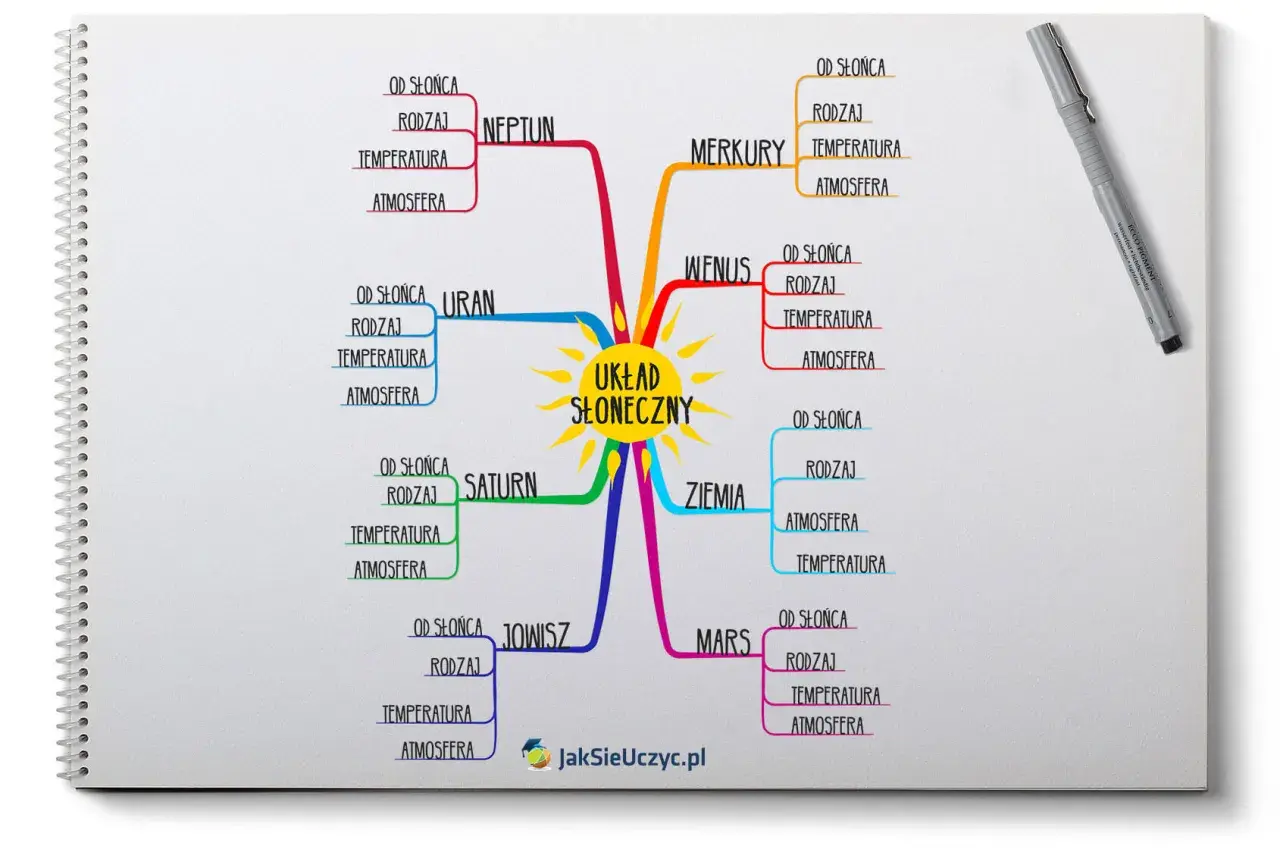 Kolorowa mapa mentalna przedstawia Układ Słoneczny, z Słońcem w centrum i planetami: Merkury, Wenus, Ziemia, Mars, Jowisz, Saturn, Uran, Neptun.
