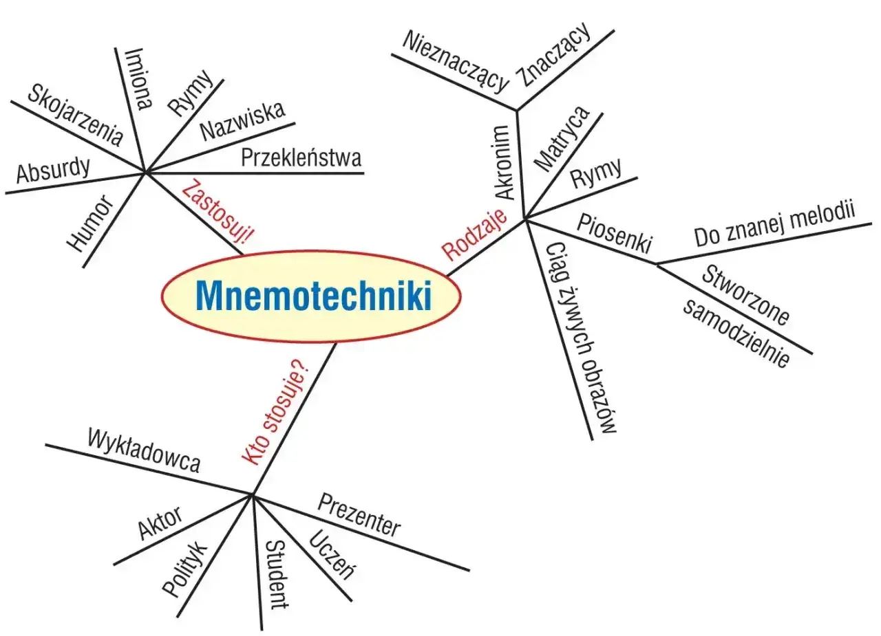 Mapa myśli o mnemotechnice: rodzaje (akronim, rymy, piosenki, obrazy), zastosowania (imiona, nazwiska, przekleństwa) i kto stosuje (aktor, polityk, student).
