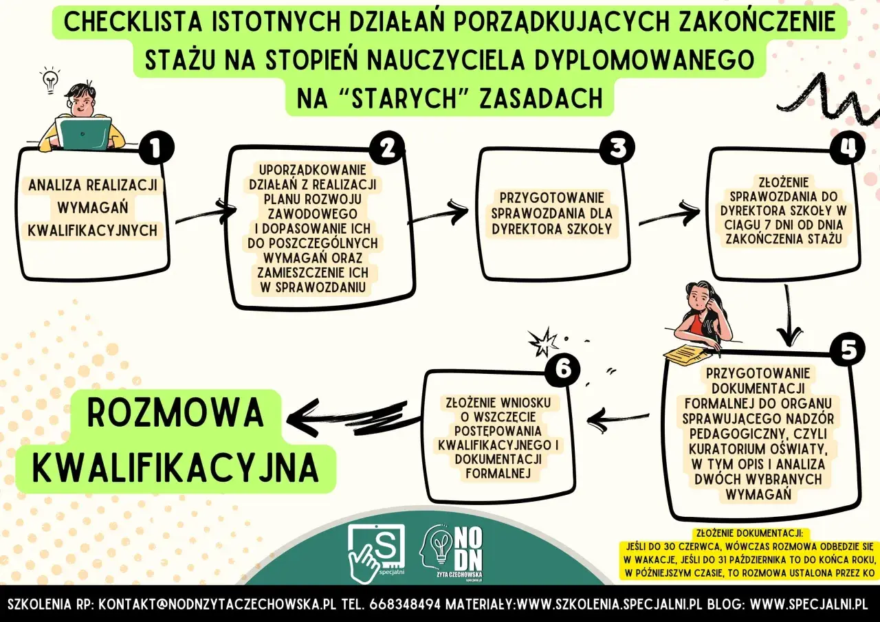 Schemat procedury dyplomowania po staremu: analiza wymagań, uporządkowanie działań, przygotowanie sprawozdania, złożenie dokumentacji, rozmowa kwalifikacyjna.