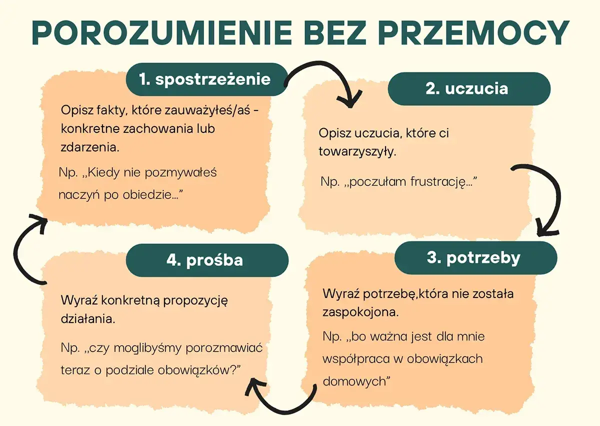 Schemat POROZUMIENIE BEZ PRZEMOCY: 1. spostrzeżenie, 2. uczucia, 3. potrzeby, 4. prośba. Pomaga w komunikacji.