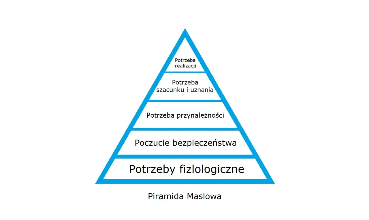 Hierarchia potrzeb Maslowa: piramida od potrzeb fizjologicznych, przez bezpieczeństwo, przynależność, szacunek, po samorealizację.
