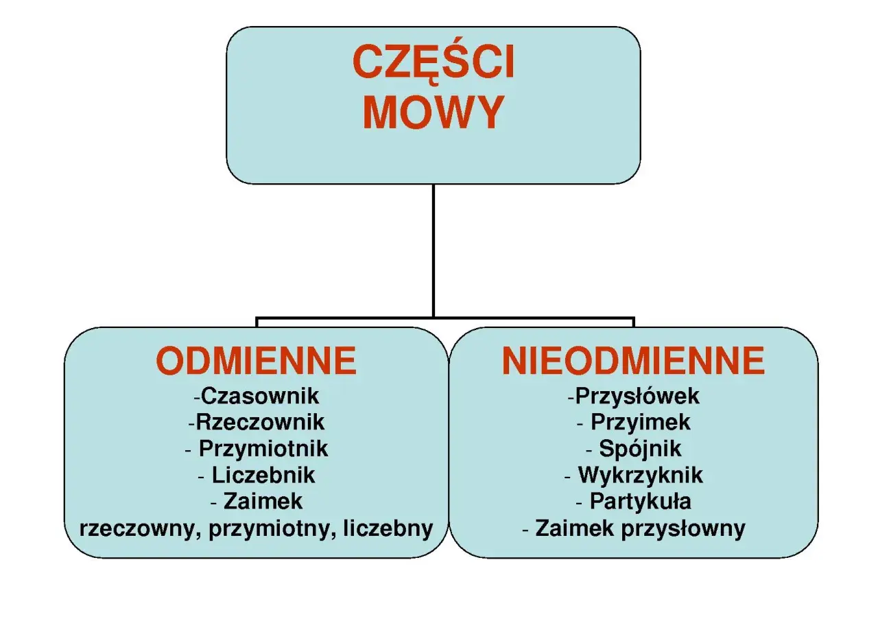 Schemat przedstawia części mowy, dzieląc je na odmienne (czasownik, rzeczownik, przymiotnik, liczebnik, zaimek) i nieodmienne (przysłówek, przyimek, spójnik, wykrzyknik, partykuła, zaimek przysłowny).