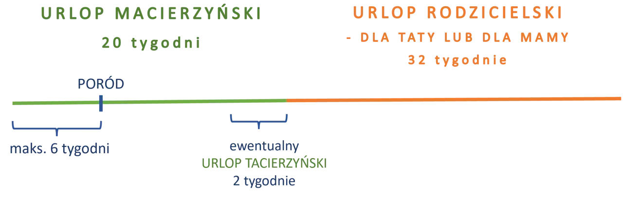 Urlop macierzyński ile płatny? 20 tyg. dla mamy, 32 tyg. urlopu rodzicielskiego dla taty lub mamy. Dodatkowo 2 tyg. urlopu tacierzyńskiego.