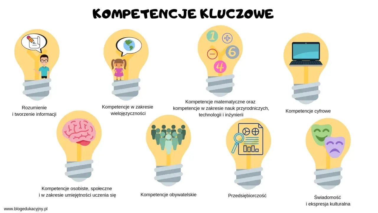 Grafika przedstawia osiem żarówek symbolizujących kluczowe kompetencje: rozumienie informacji, wielojęzyczność, matematykę, nauki przyrodnicze, kompetencje cyfrowe, kompetencje osobiste i społeczne, obywatelskie oraz świadomość kulturalną.