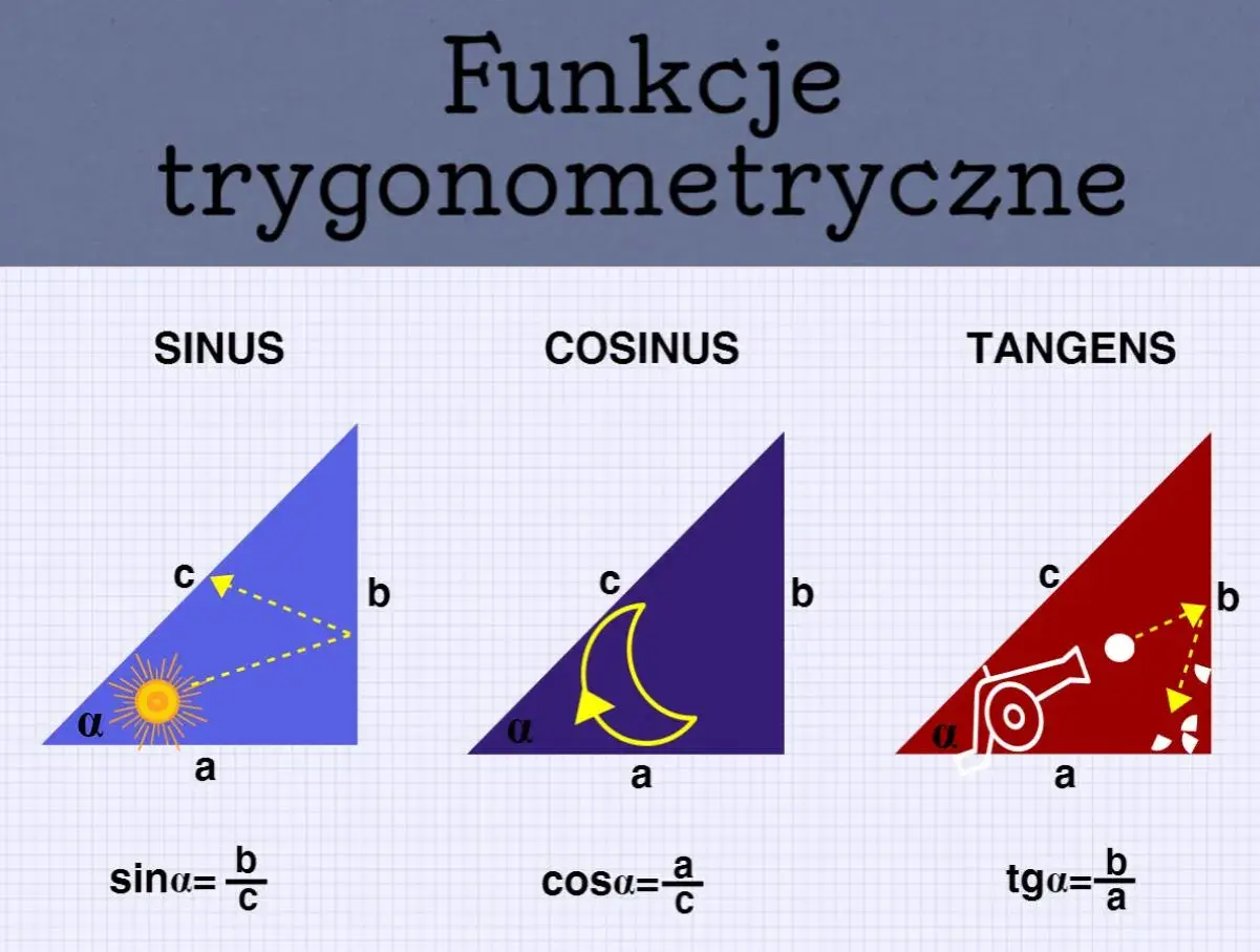 Ilustracja wyjaśnia funkcje trygonometryczne: sinus, cosinus i tangens, przedstawiając je na przykładach trójkątów prostokątnych.