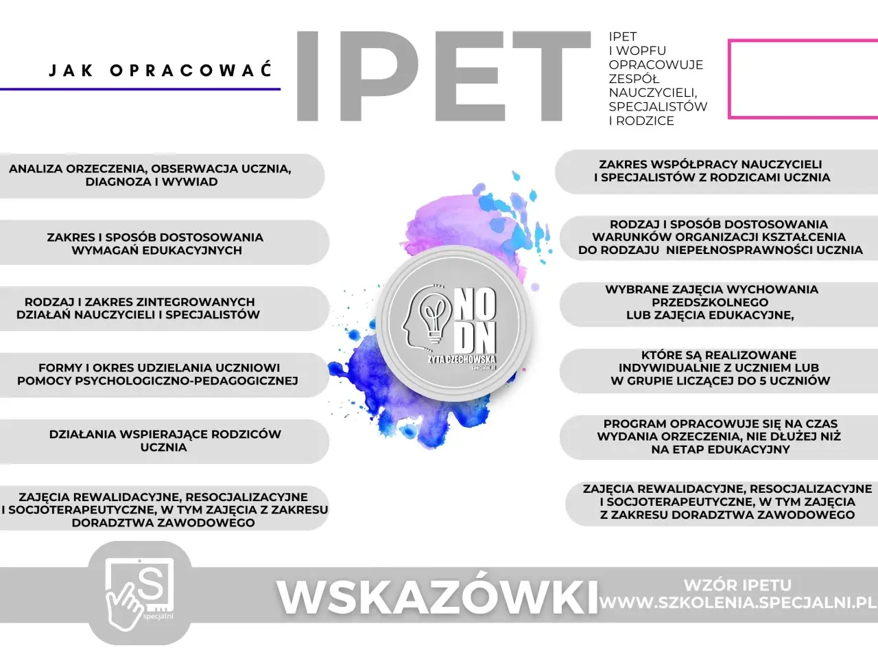 Jak opracować IPET i WOPFU? Schemat zawiera analizę orzeczenia, zakresy dostosowania, formy pomocy, współpracę z rodzicami, zajęcia rewalidacyjne i doradztwo zawodowe.