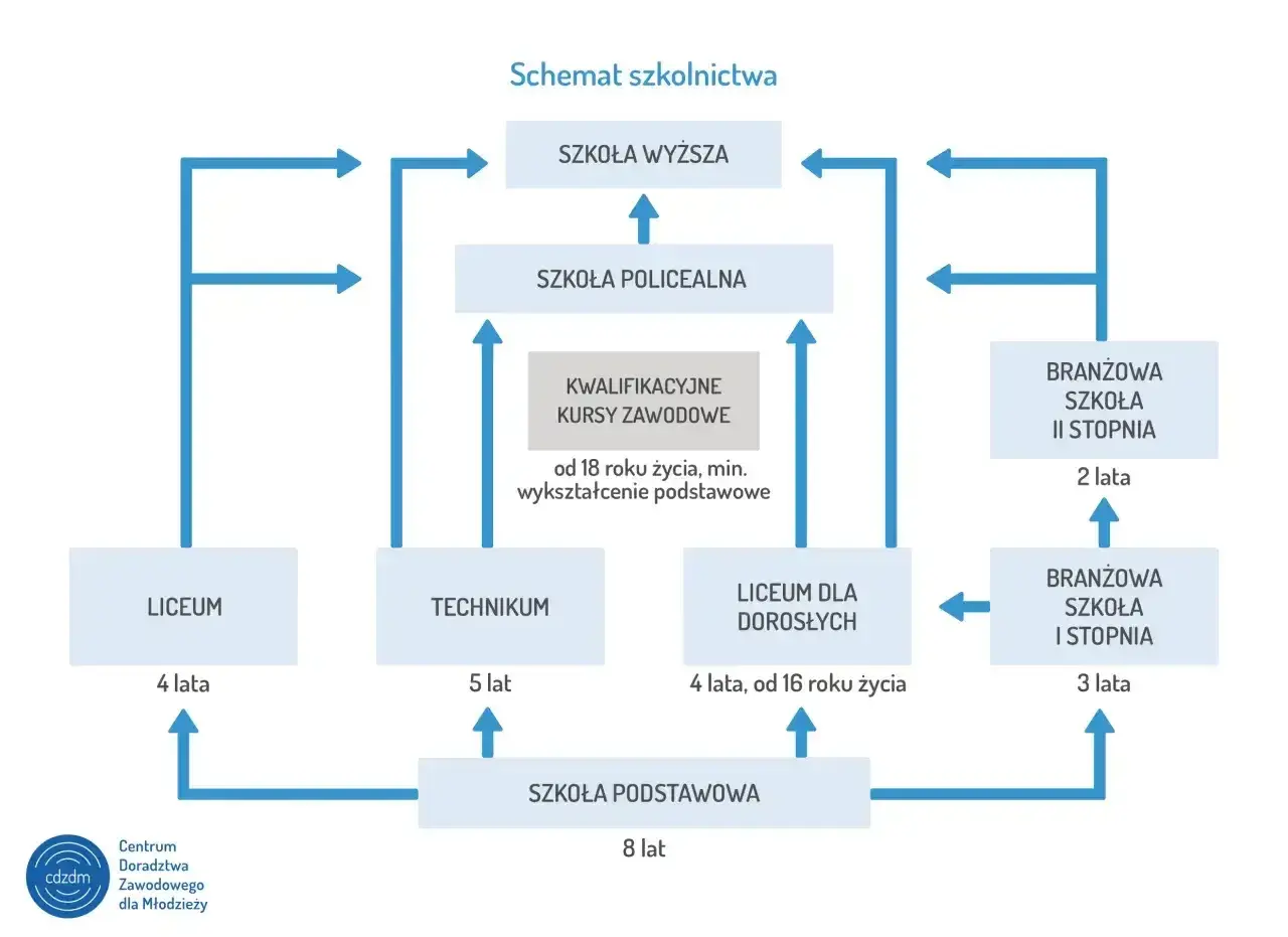 Schemat ścieżek edukacji: technikum kierunki, liceum, szkoła branżowa, kursy zawodowe, szkoły policealne i wyższe.