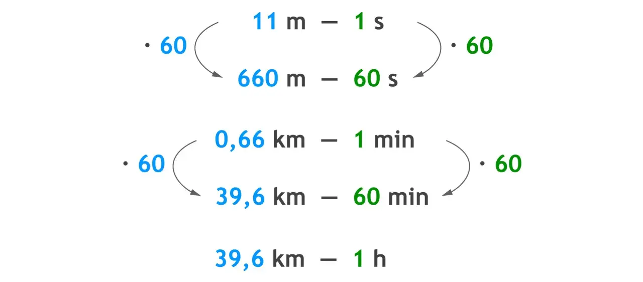 Wzor na czas pokazuje przeliczenia jednostek: 11 m/s to 660 m/min, a 0,66 km/min to 39,6 km/h.
