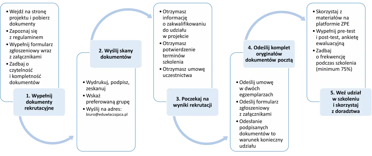 Proces rekrutacji do projektu edukacja włączająca: wypełnij dokumenty, wyślij skany, poczekaj na wyniki, odeślij oryginały, weź udział w szkoleniu.