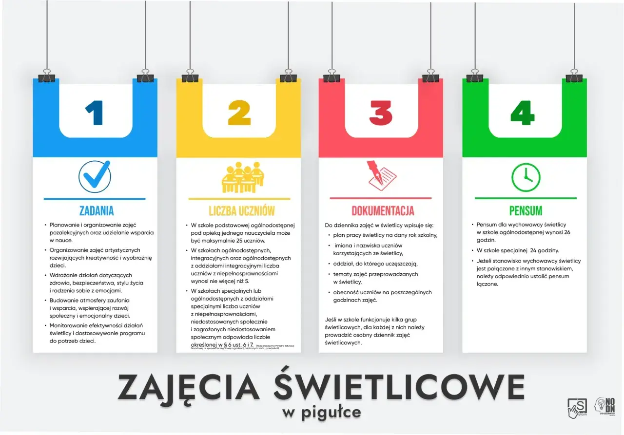 Pensum nauczyciela wspomagającego w szkole ogólnodostępnej to 26 godzin, a w specjalnej 24 godziny.