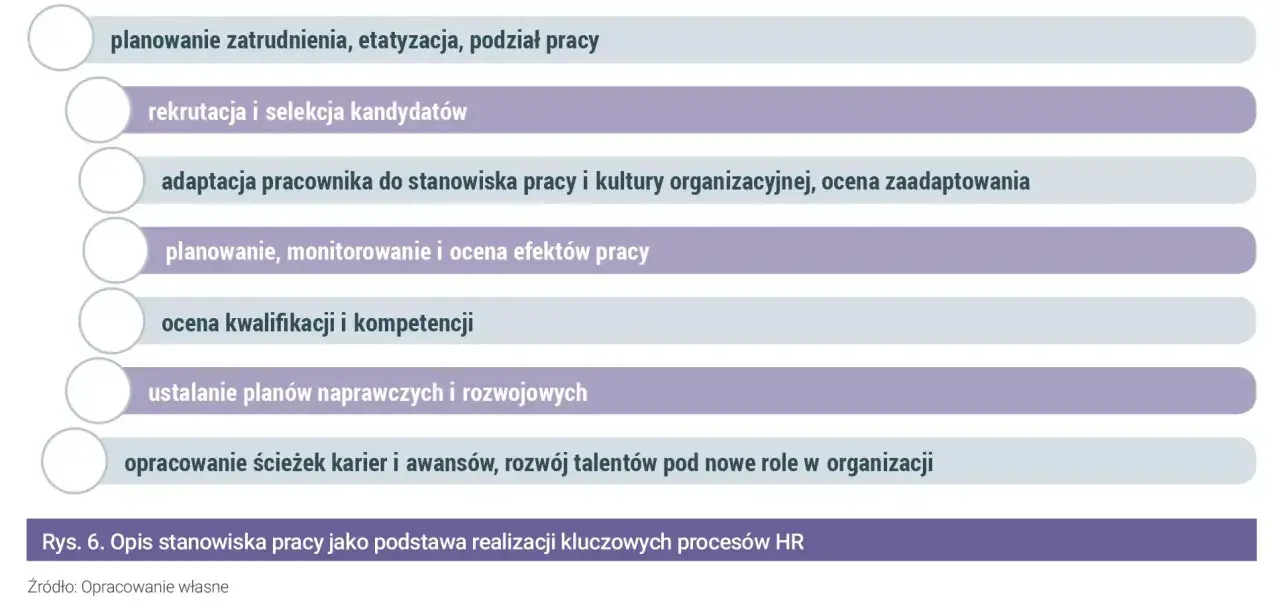 Procesy HR: planowanie zatrudnienia, rekrutacja, adaptacja, ocena efektów, kwalifikacji, planów rozwojowych i ścieżek karier. Wartościowanie stanowisk pracy.