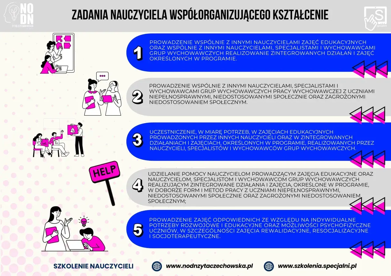 Zadania nauczyciela współorganizującego kształcenie: prowadzenie zajęć, współpraca, pomoc uczniom. Rozporządzenie określa te obowiązki.