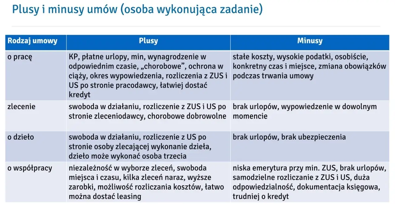 Tabela porównująca rodzaje umów o pracę: o pracę, zlecenie, o dzieło, o współpracę, wraz z ich plusami i minusami.