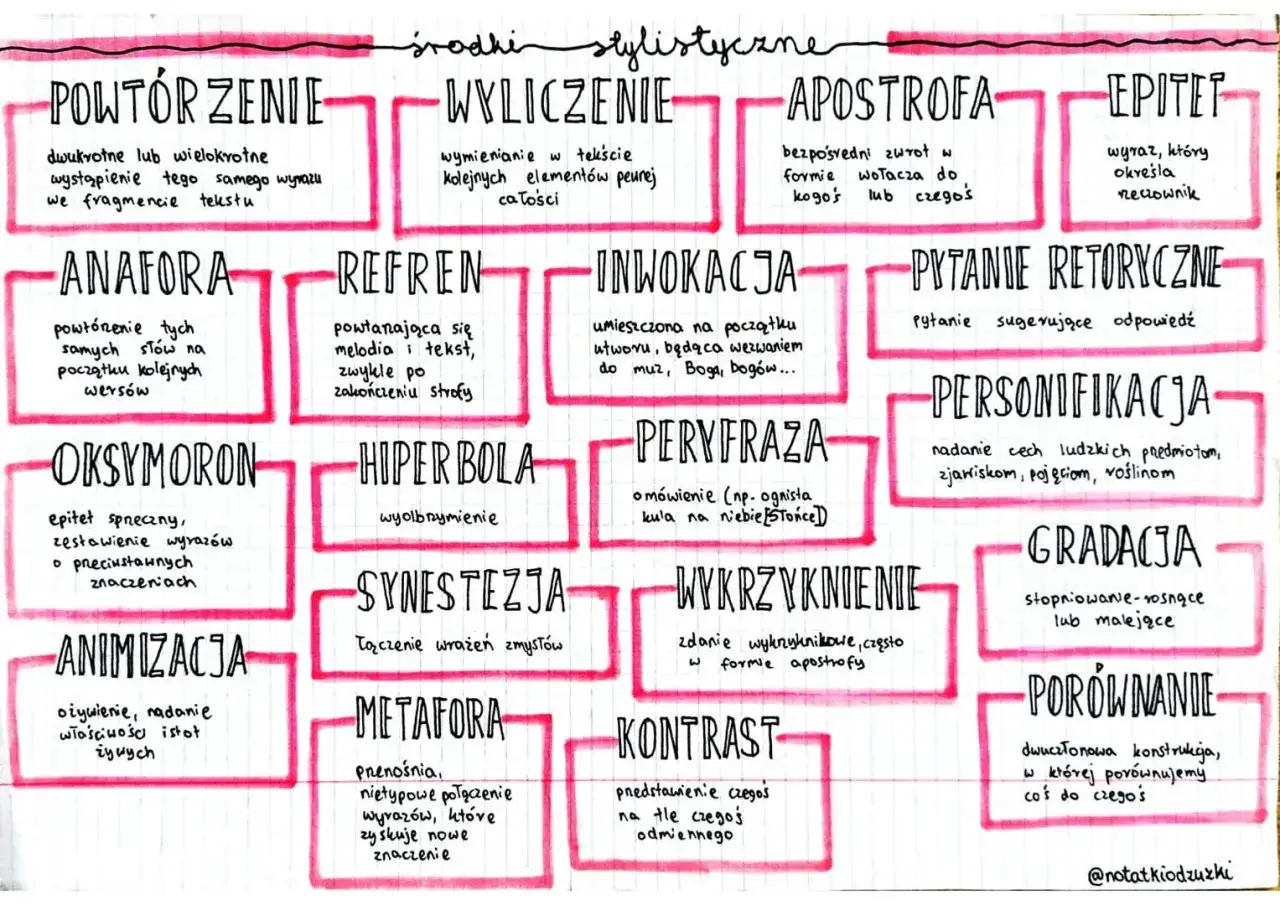 Epitety przykłady: wyraz określający rzeczownik. Na schemacie znajdziesz też inne środki stylistyczne.