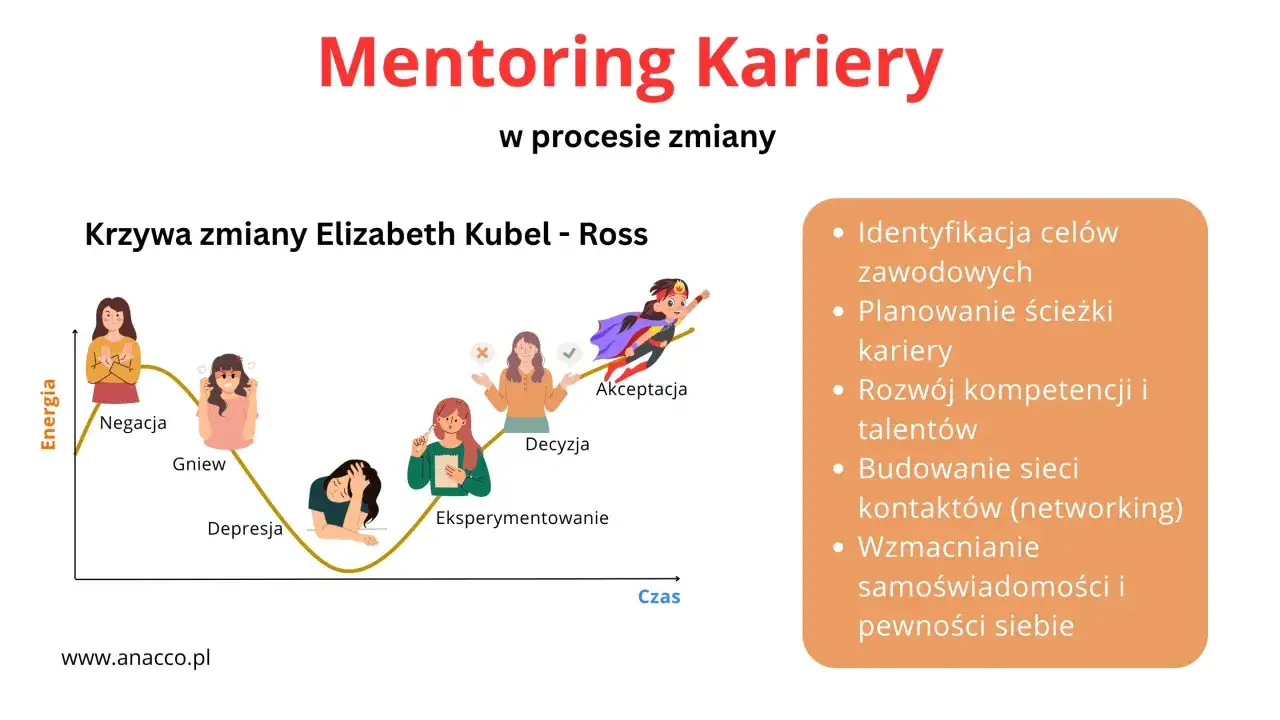 Krzywa zmiany kariery z etapami: negacja, gniew, depresja, eksperymentowanie, akceptacja. Mentoring wspiera rozwój i pewność siebie.