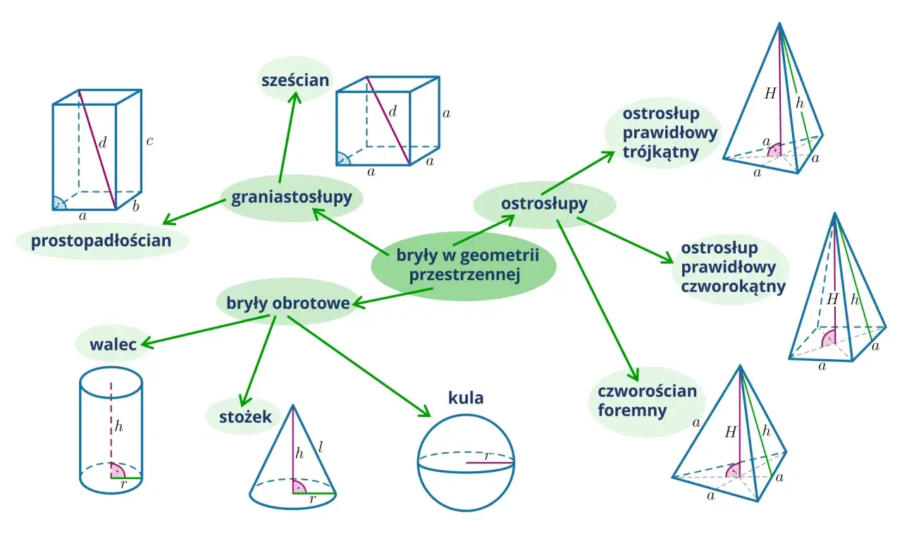 Schemat przedstawia bryły w geometrii przestrzennej: graniastosłupy (prostopadłościan, sześcian), ostrosłupy (prawidłowy trójkątny, prawidłowy czworokątny, czworościan foremny) i bryły obrotowe (walec, stożek, kula).