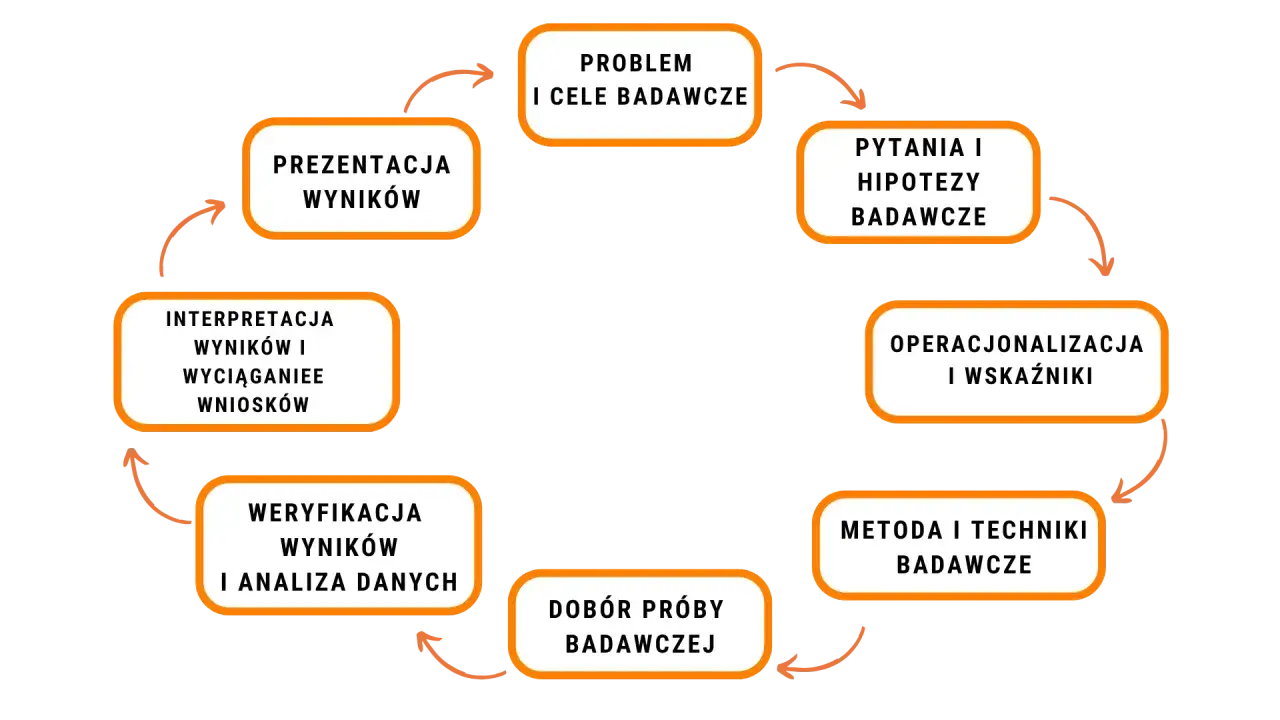 Schemat kluczowych elementów projektu edukacyjnego