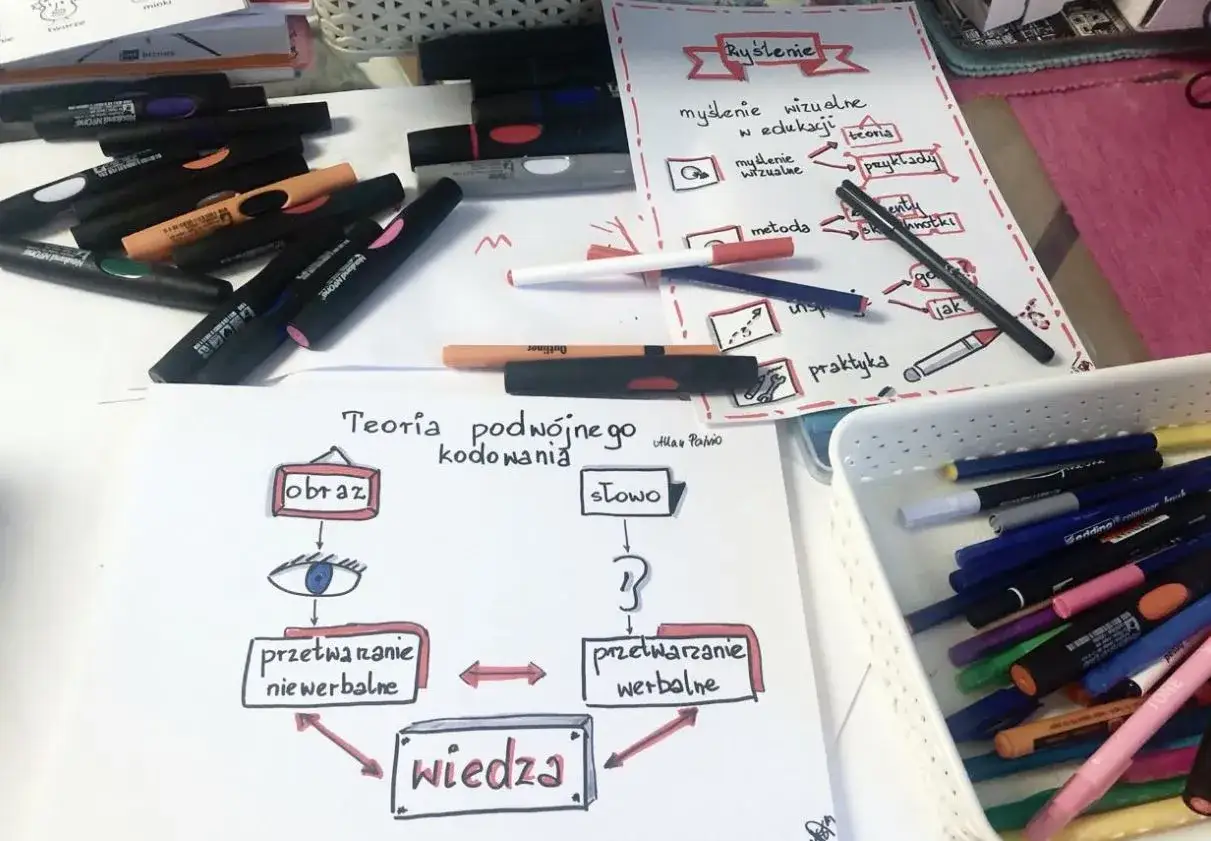 Sketchnoting na temat teorii podwójnego kodowania. Rysunki i notatki wizualne pomagają zrozumieć przetwarzanie obrazów i słów.