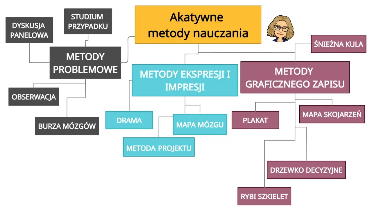 Schemat prezentuje aktywne metody nauczania, w tym metody problemowe, ekspresji i impresji, graficznego zapisu, a także przykłady takie jak burza mózgów, drama, mapa myśli, plakat, mapa skojarzeń, drzewko decyzyjne, rybi szkielet. To przykład innowacji...