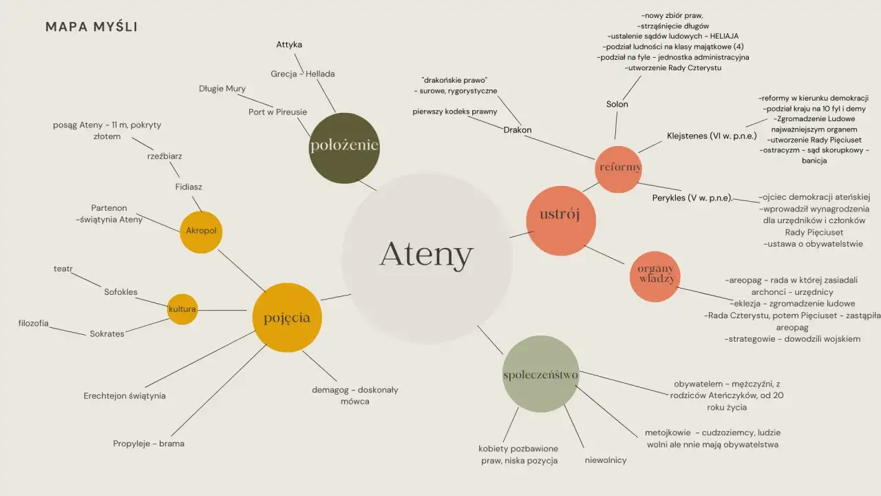 Mapa myśli o Atenach: położenie, ustrój, reformy, organy władzy, pojęcia i społeczeństwo. Wiedza o społeczeństwie starożytnym.