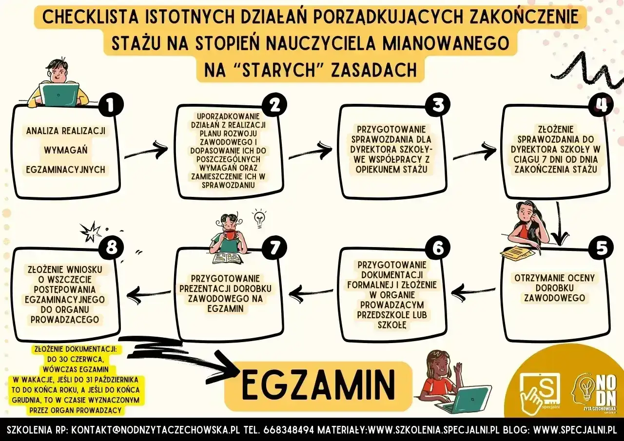Schemat drogi do awansu zawodowego nauczyciela mianowanego: analiza, przygotowanie sprawozdania, ocena dorobku, egzamin.