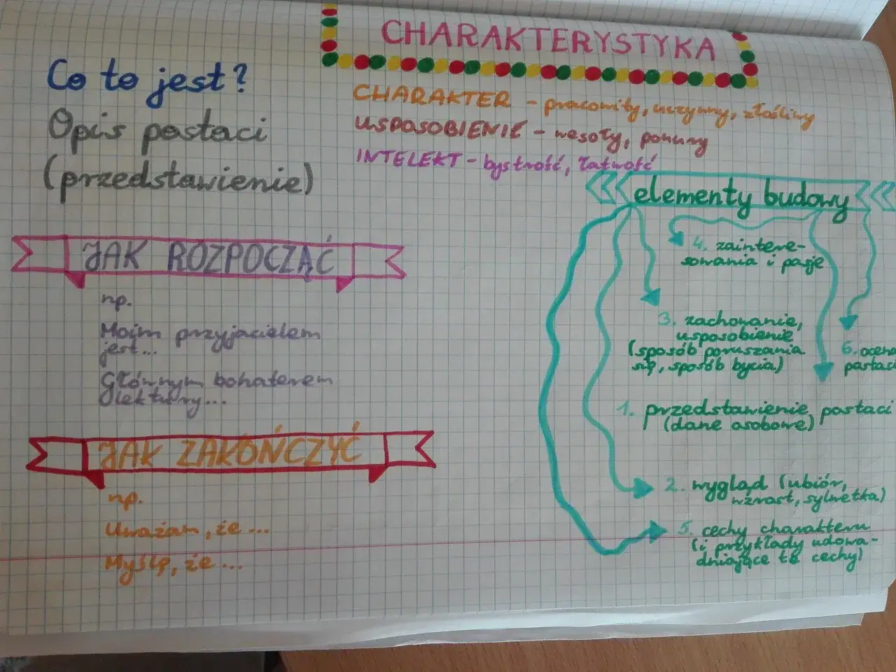 Charakterystyka postaci: opis, jak zacząć i zakończyć, elementy budowy (wygląd, zachowanie, cechy).