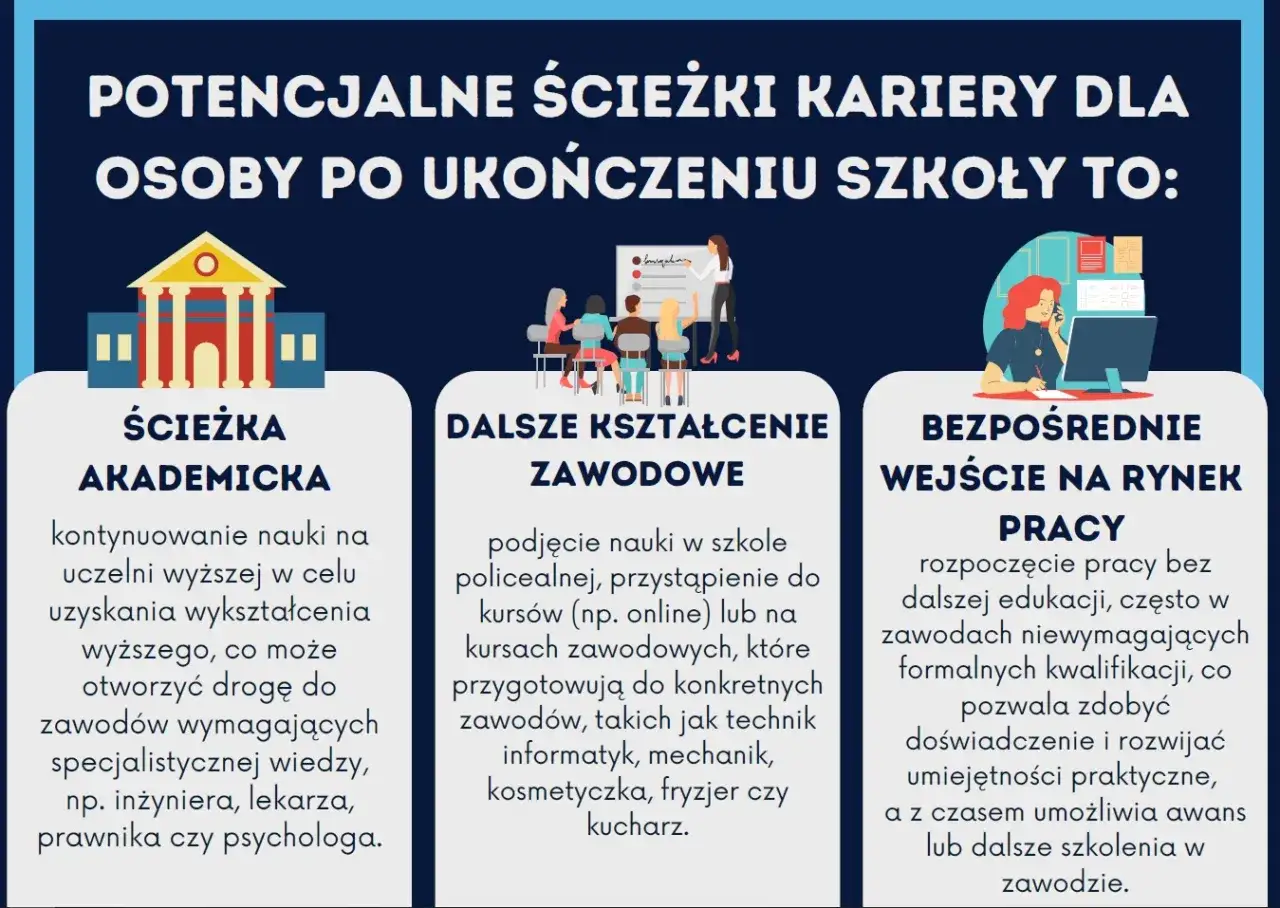 Potencjalne ścieżki kariery po szkole: akademicka, dalsze kształcenie zawodowe, rynek pracy. Doradztwo zawodowe pomaga wybrać najlepszą drogę.