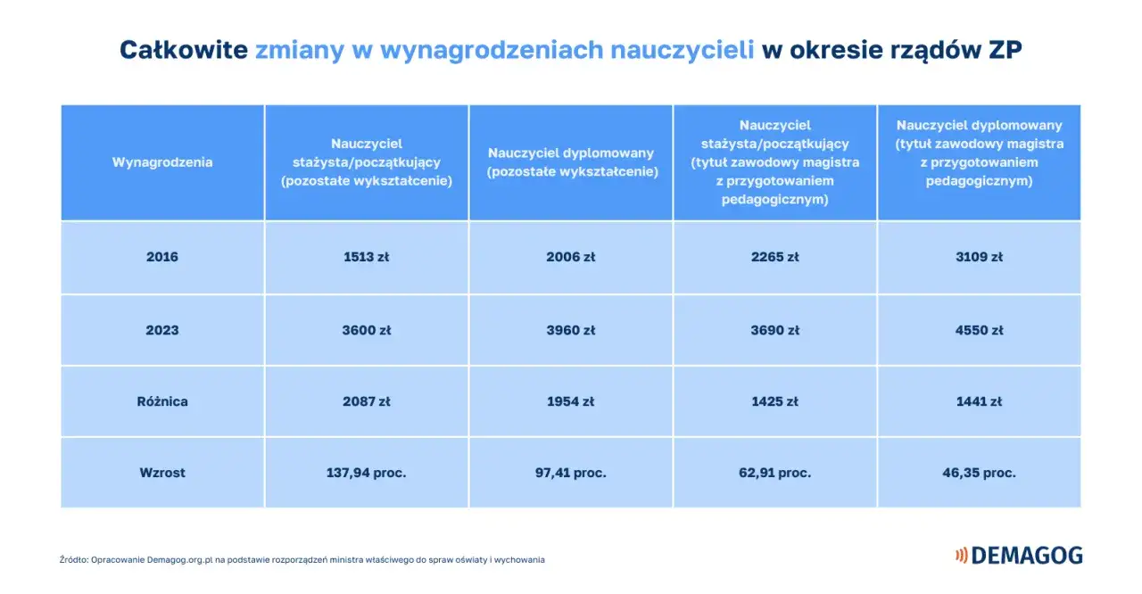 Tabela pokazuje wzrost wynagrodzeń nauczycieli od 2016 do 2023 roku. Nauczyciel dyplomowany zarobki wzrosły znacząco.
