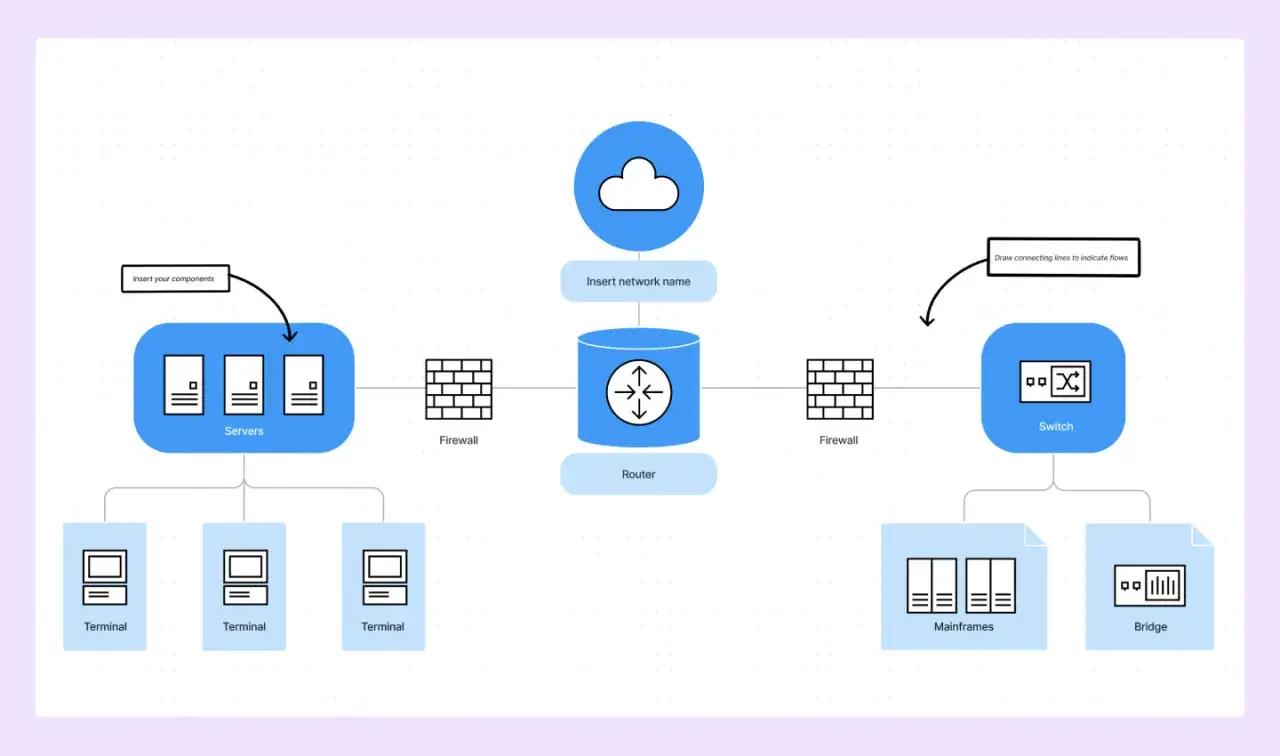 Schemat sieci komputerowej: serwery, router, switch, firewalle, terminale, mainframes i bridge. Podstawa techniki informatycznej.
