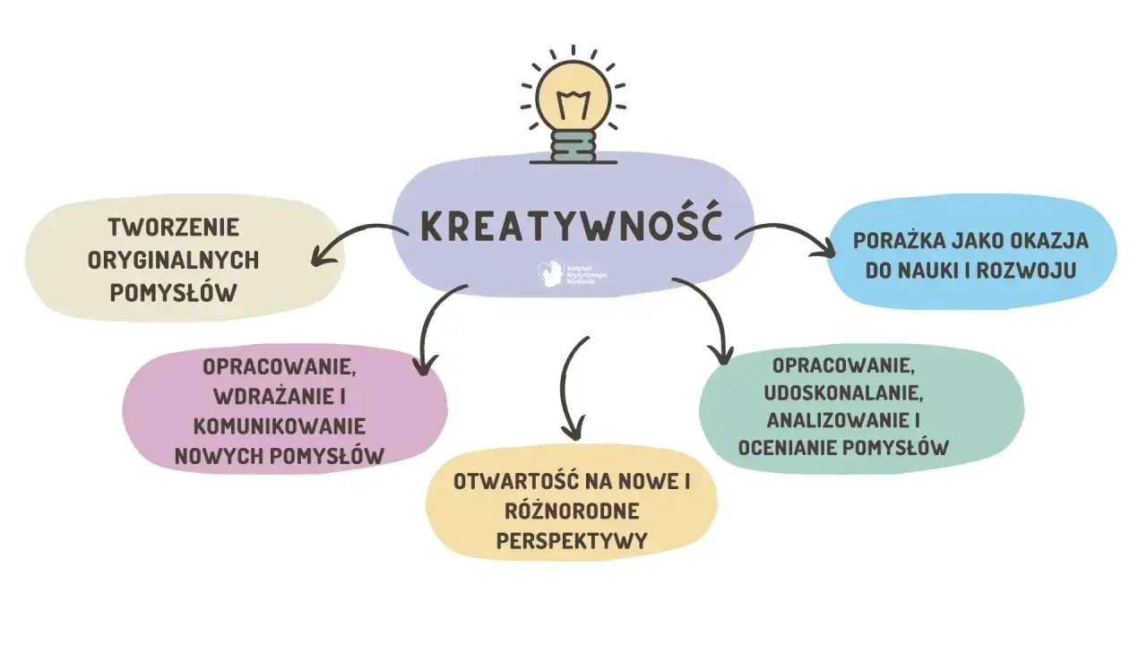 Kreatywność to kluczowe kompetencje: tworzenie pomysłów, ich wdrażanie, otwartość na nowe perspektywy i uczenie się na błędach.