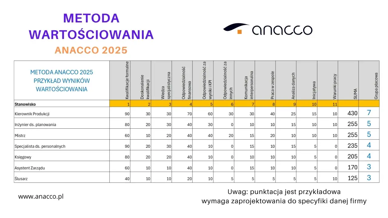 Tabela z metodą ANACCO 2025 pokazuje przykładowe wyniki wartościowania stanowisk, stanowiąc podstawę do tworzenia regulaminu wynagradzania.