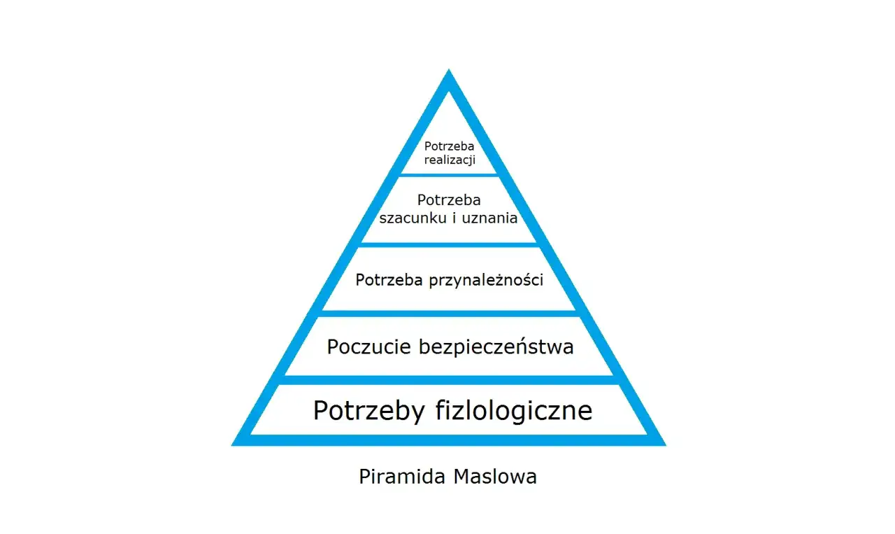 Hierarchia potrzeb Maslowa: od potrzeb fizjologicznych po potrzebę realizacji. Piramida ilustruje drogę do samorealizacji.