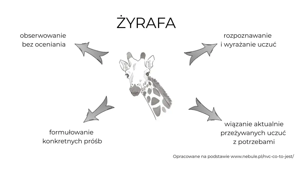 Ilustracja przedstawia głowę żyrafy otoczoną strzałkami, symbolizującymi empatyczną komunikację: obserwację, rozpoznawanie uczuć, wiązanie ich z potrzebami i formułowanie próśb. To metafora języka żyrafy.