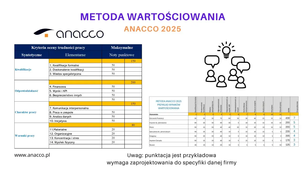 Tabela prezentuje metodę wartościowania stanowisk pracy ANACCO 2025, z kryteriami oceny i przykładowymi wynikami.