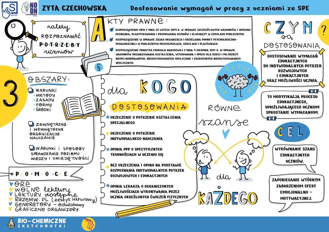 Ilustracja przedstawia schemat dotyczący dostosowania wymagań w pracy z uczniami ze SPE. Widać tu elementy takie jak
