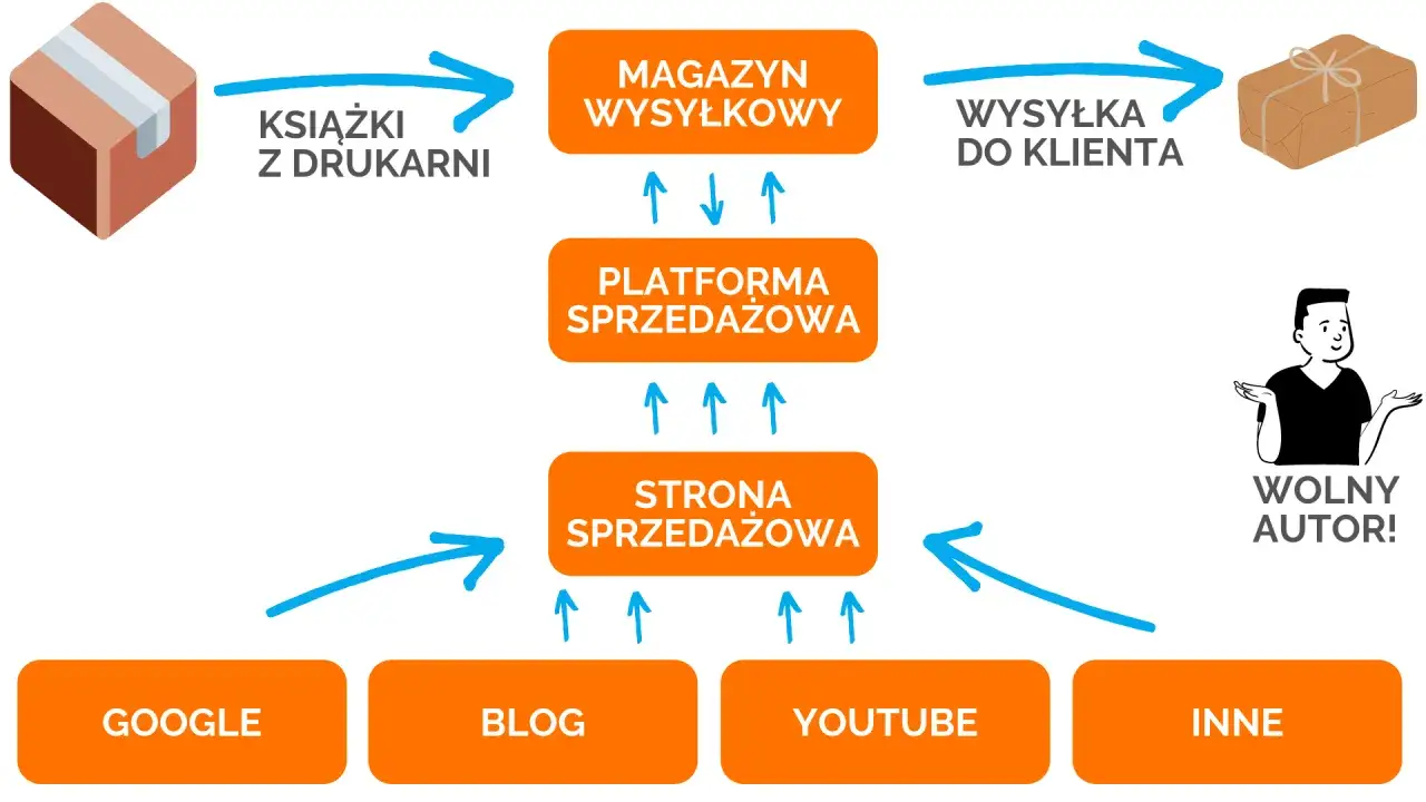 Wykres kosztów self-publishingu książki