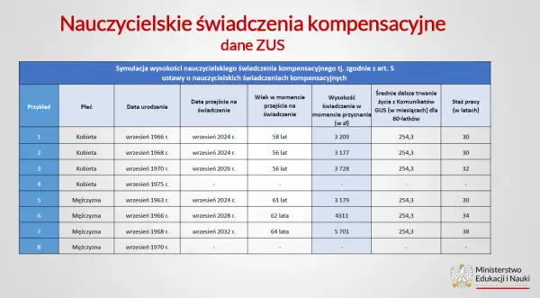 Symulacja wysokości nauczycielskiego świadczenia kompensacyjnego. Tabela pokazuje przykłady, płeć, daty urodzenia i przejścia na świadczenie, wiek, wysokość świadczenia oraz staż pracy.