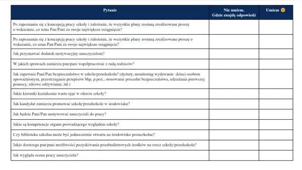Przykładowe pytania na konkursie na dyrektora szkoły: o motywację nauczycieli, bezpieczeństwo, współpracę z rodzicami, promocję placówki.
