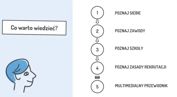 Schemat ścieżki kariery: poznaj siebie, zawody, szkoły, zasady rekrutacji. Czy doradztwo zawodowe jest obowiązkowe?