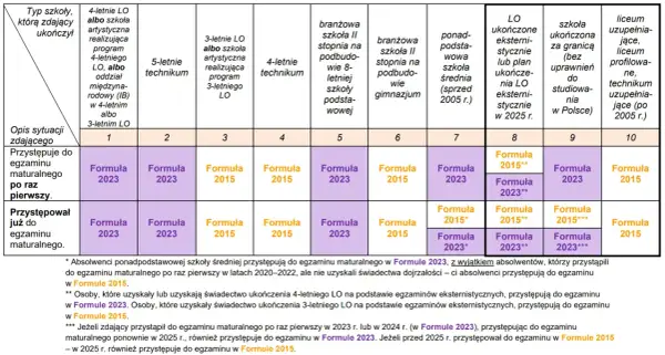 Tabela przedstawia, jakie formuły egzaminu maturalnego obowiązują w zależności od typu ukończonej szkoły i sytuacji zdającego.