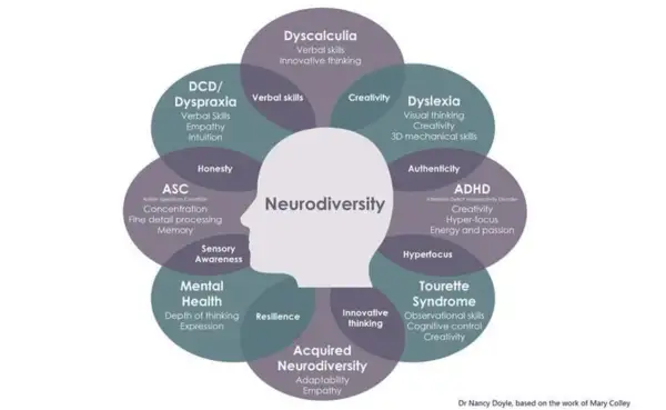 Schemat wyjaśnia, neuro **neurodivergent co to** jest, prezentując różne cechy i stany, jak ADHD, dysleksja, autyzm.