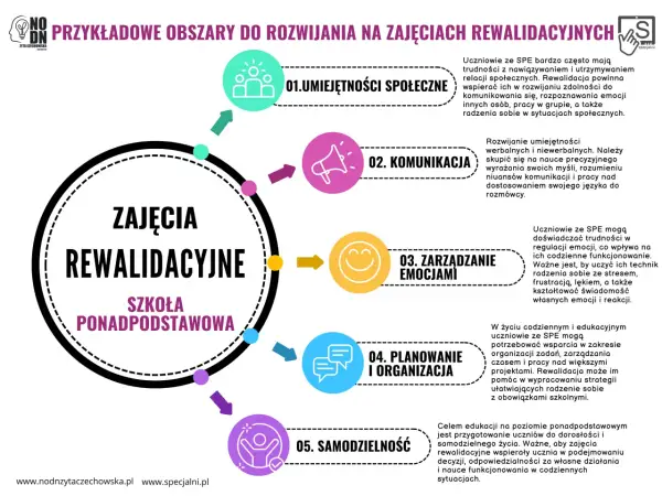 Zajęcia rewalidacyjne co to? Grafika przedstawia obszary rozwoju na zajęciach rewalidacyjnych w szkole ponadpodstawowej: umiejętności społeczne, komunikacja, emocje, planowanie i samodzielność.