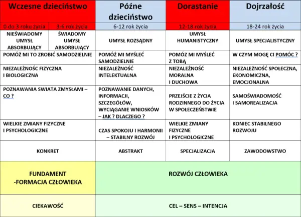 Tabela rozwoju człowieka wg metody montessori: od niemowlęctwa do dojrzałości, z podziałem na etapy i kluczowe cechy.