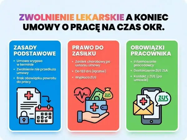 Zwolnienie lekarskie a umowa na czas określony. Zasady, prawo do zasiłku i obowiązki pracownika, zgodnie z art. 92 Kodeksu pracy.