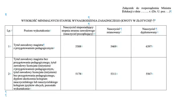 Tabela wynagrodzenie nauczycieli: minimalne stawki zasadnicze w złotych, zależne od wykształcenia i stopnia awansu.
